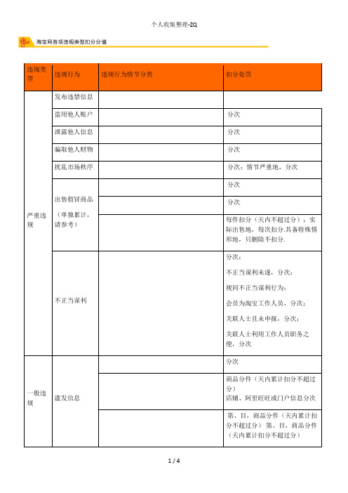 现行最新淘宝网各项违规扣分汇总