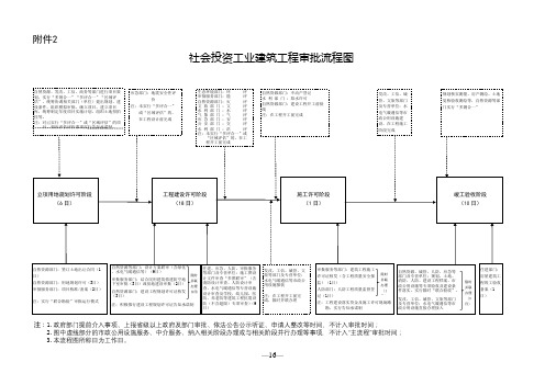 社会投资工业建筑工程审批流程图【模板】