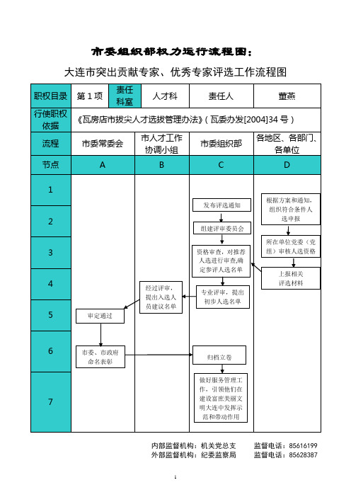 市委组织部权力运行流程图：.doc