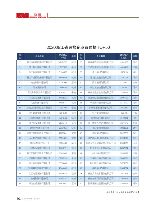 2020浙江省民营企业百强榜TOP50