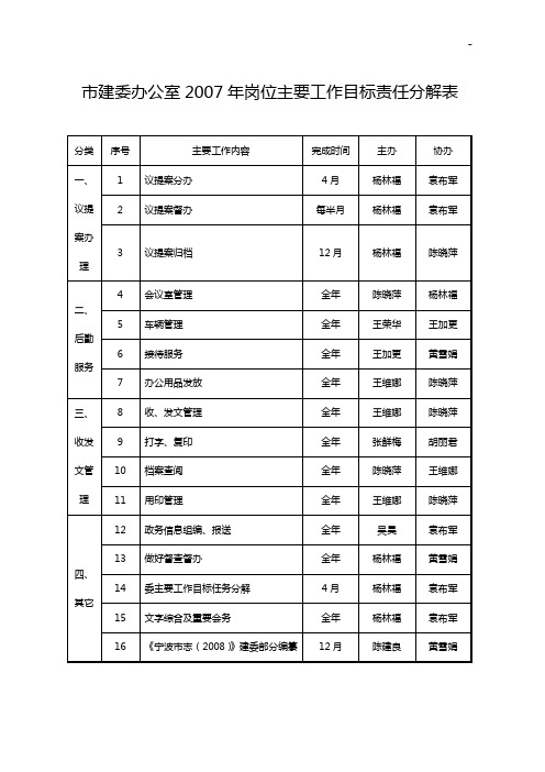 市建委办公室2007年岗位主要工作目标责任分解表