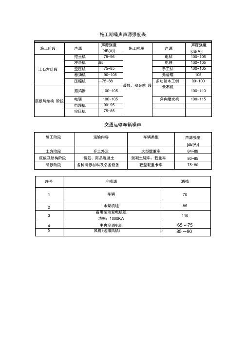 各类工业企业噪声的声级范围