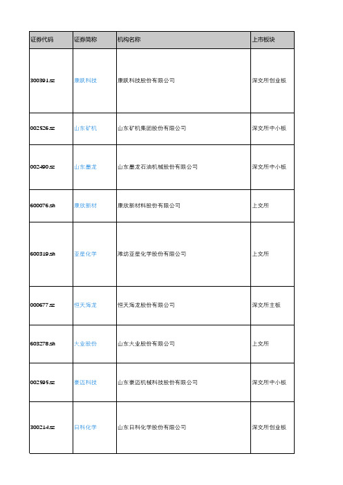 产城会-潍坊市重点企业(深沪上市公司)2018年营业收入及利润情况