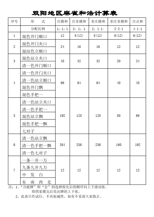 长春市双阳区麻雀和法计算