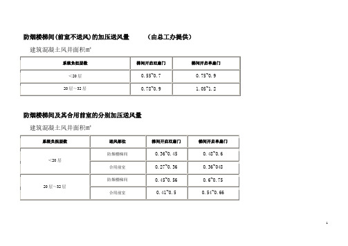 防烟楼梯间及电梯前厅正压送风面积