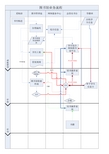 图书馆业务流程图