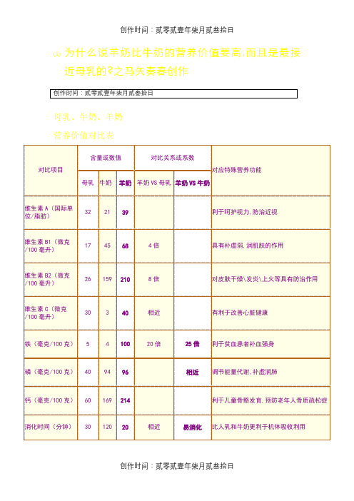 母乳、牛奶、羊奶、营养价值对比表