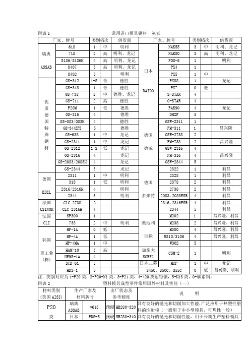 常用进口模具钢材一览表