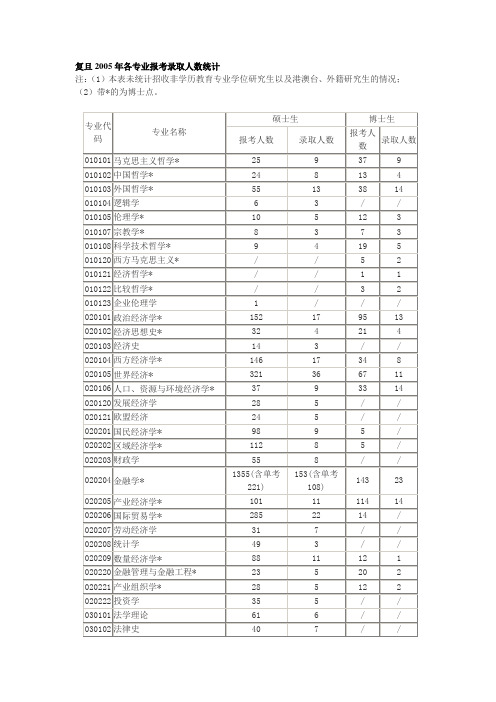复旦2005年各专业报考录取人数统计