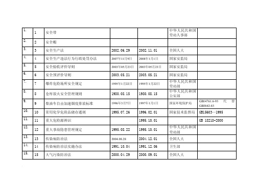 四川省环保和安全相关法律法规表