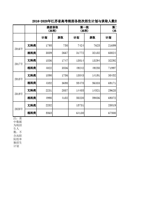 2016—2020年江苏省高考统招各批次招生计划与录取人数汇总表(文理本科)