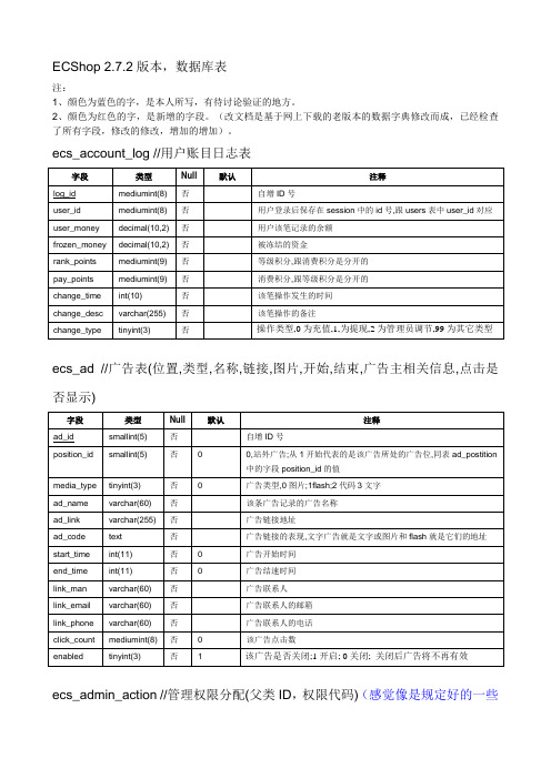 ecshop数据库表结构.