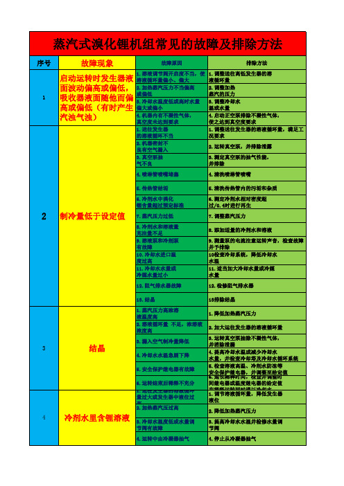 蒸汽式溴化锂机组常见的故障及排除方法