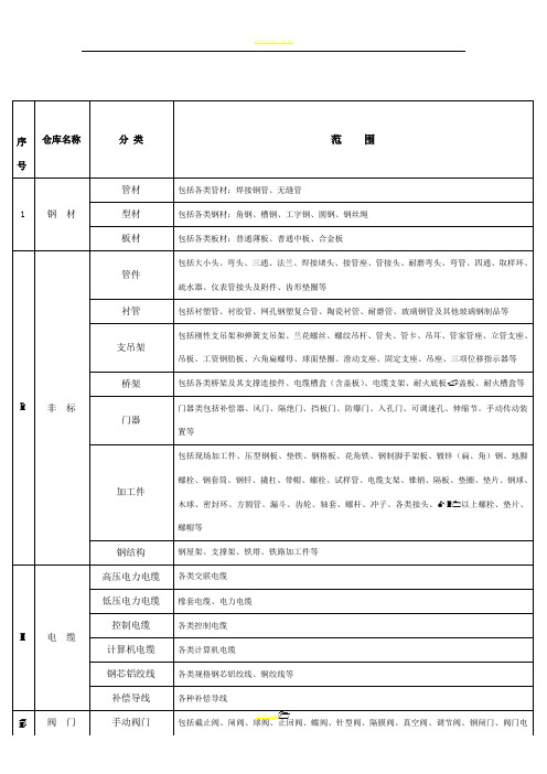 物资仓库分类一览表