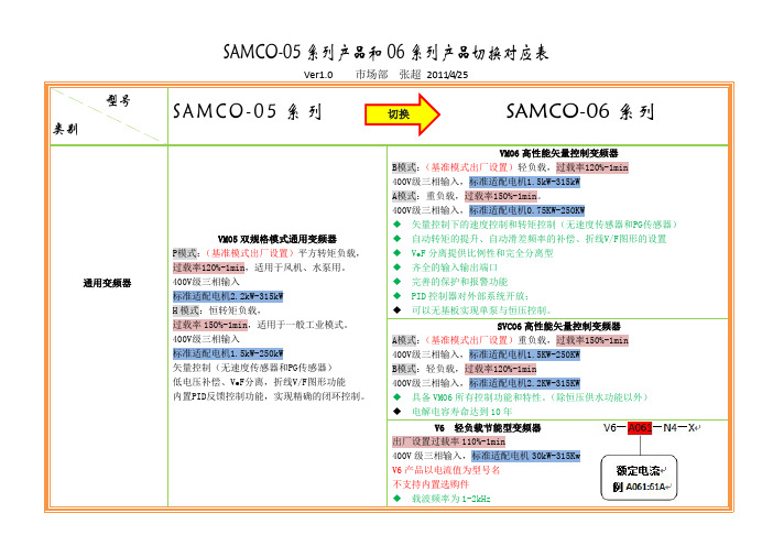 三垦变频器SAMC0 05系列和06系列产品切换对应表