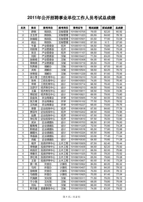 2011年公开招聘事业单位工作人员总成绩排序名单