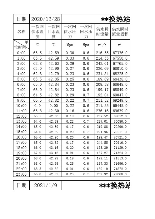 供热期间某小区换热运行参数