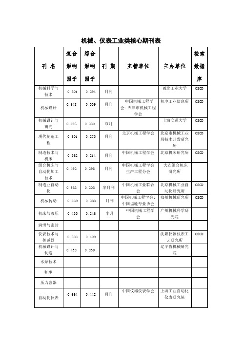 机械期刊影响因子