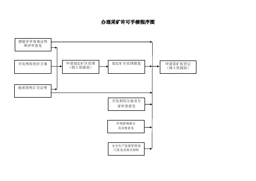 办理采矿许可手续程序图