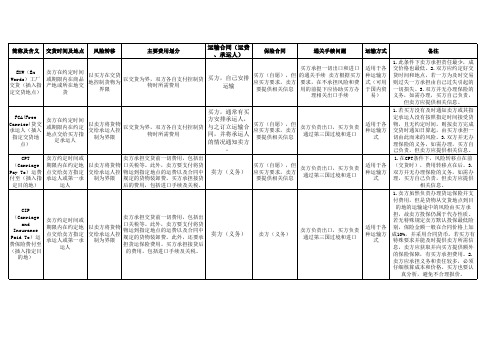 Incoterms 2010