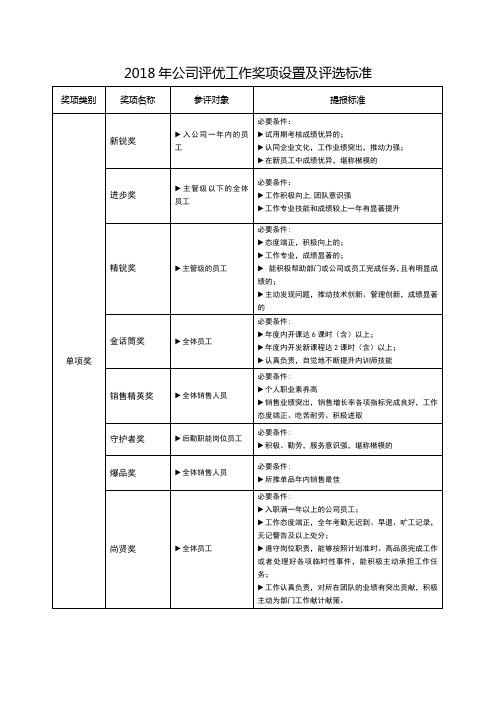 公司评优工作奖项设置及评选标准