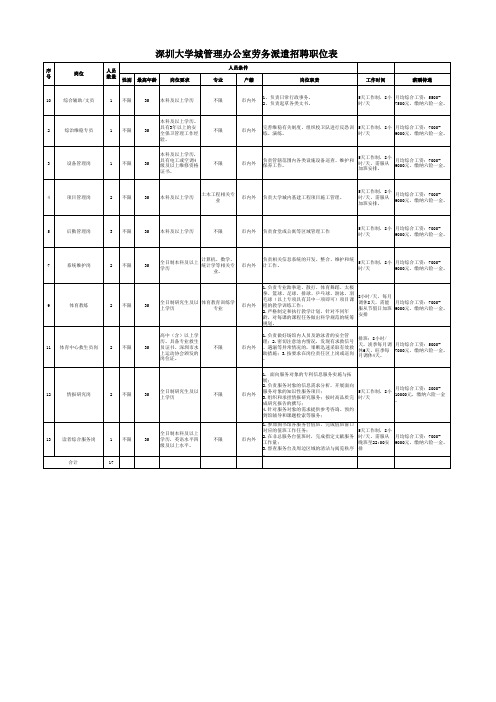 深圳大学城管理办公室工作人员招聘职位表