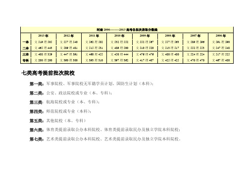 2006——2013年河南省高招录取分数线