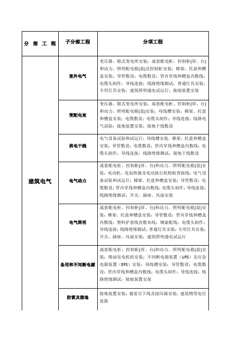 建筑电气分部分项划分