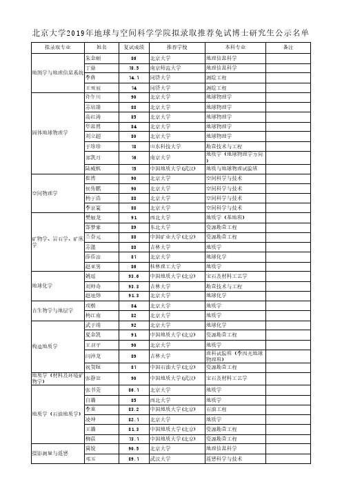 北京大学2019年地球与空间科学学院拟录取推荐免试博士研究