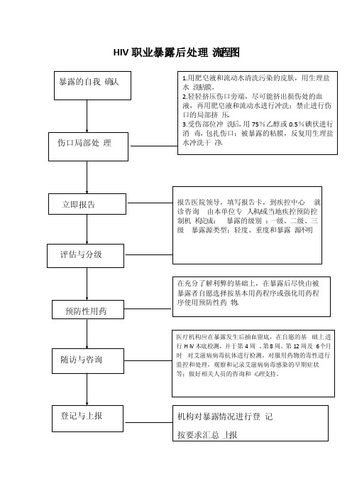 HIV职业暴露后处理流程图（院感科）