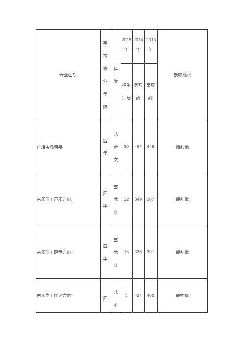 青岛大学2015年山东省省内各专业招生计划、录取批次及往年各专业录取分数