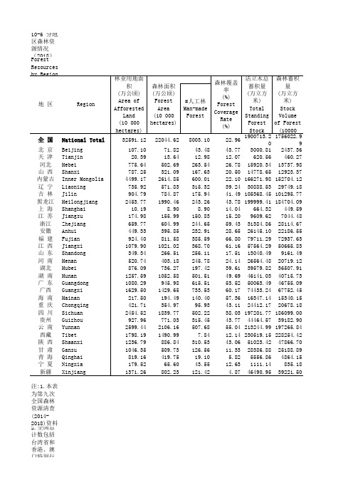 社会发展全国各省市区统计数据：10-6 分地区森林资源情况(2018)