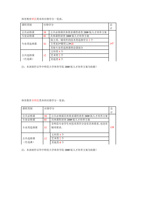 体育教育本科生应修学分一览表