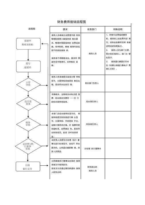 财务费用报销流程图及费用分类