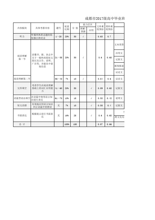 2017级高三摸底考试英语双向细目表及打分板