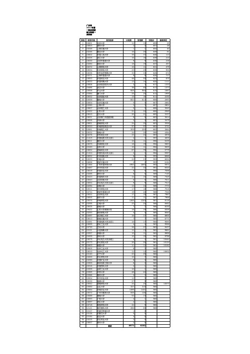 广东省2011年第一批本科院校分数线(文科)