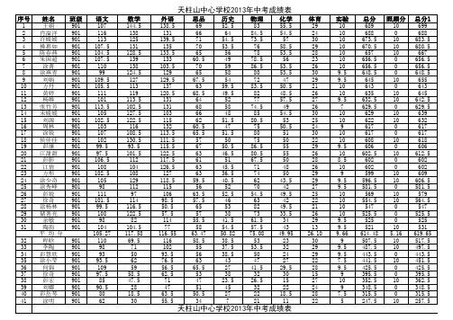 13中考成绩