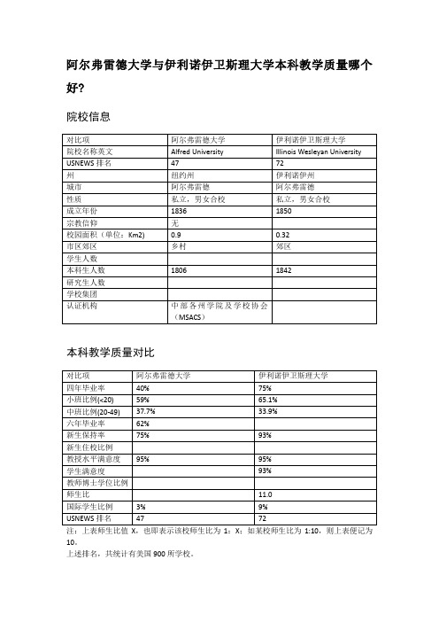 阿尔弗雷德大学与伊利诺伊卫斯理大学本科教学质量对比