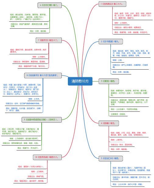 清肺散10方_思维导图_方剂学_中药同名方来源