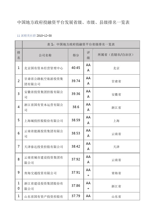 中国地方政府投融资平台评级省级级、县级排名一览表