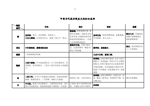 中国古代史政治制度知识整理