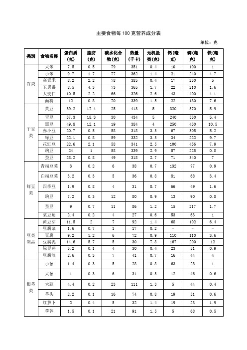 主要食物每100克营养成分表