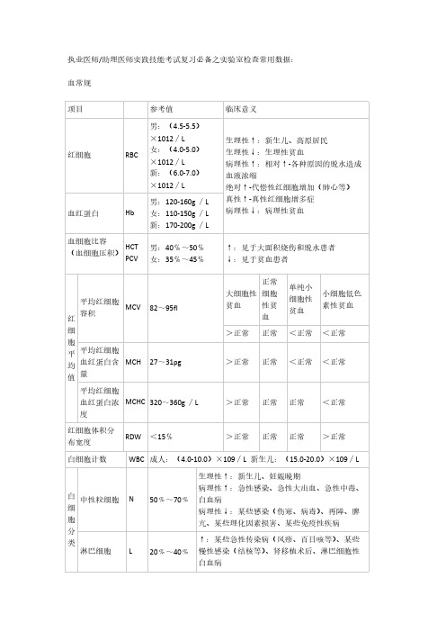 执业和助理医师理论技能考试之实验室检查记忆表