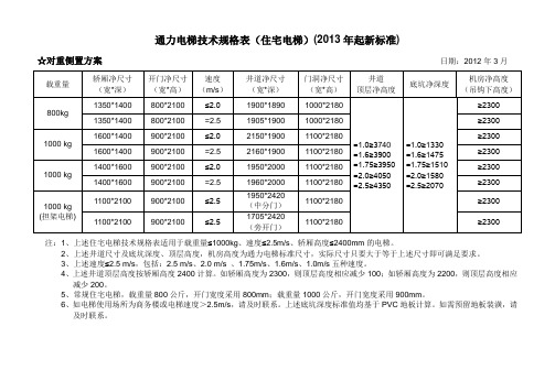 通力电梯技术规格表(住宅电梯)(2013年起新标准)