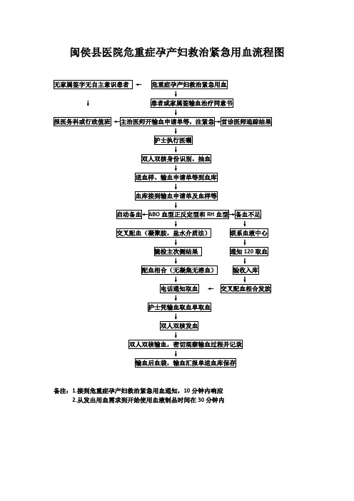 闽侯县医院危重症孕产妇救治紧急用血流程