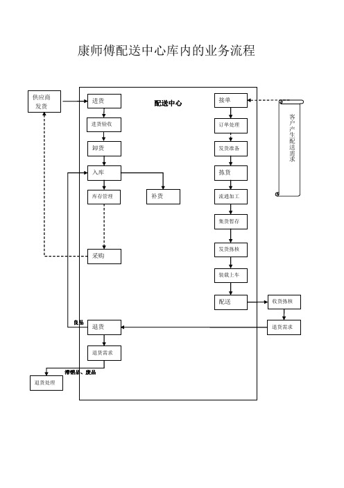 配送中心业务流程分析