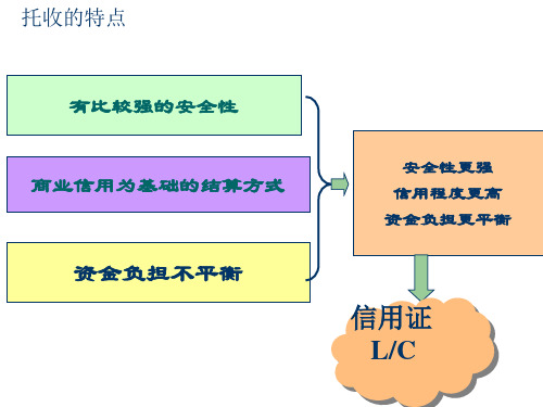 国际贸易的结算方式-信用证PPT