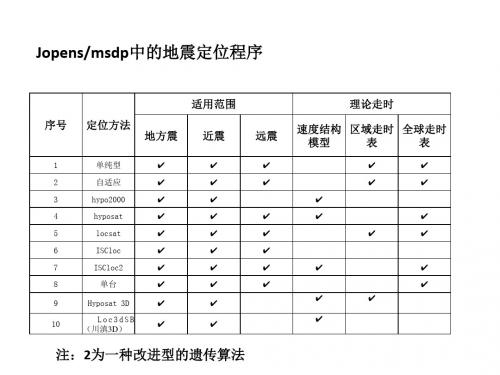 MSDP定位程序的讨论