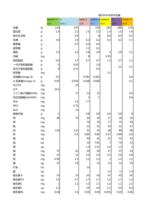 进口奶粉营养成分大全-私人收集