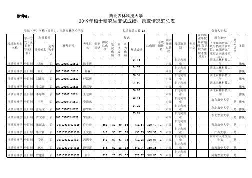 西北农林科技大学2019年风景园林艺术学院学硕研究生入学拟录取名单